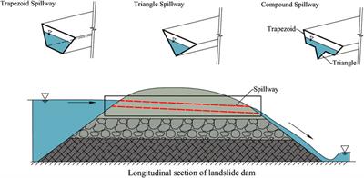 Influences of Spillway Section Morphologies on Landslide Dam Breaching